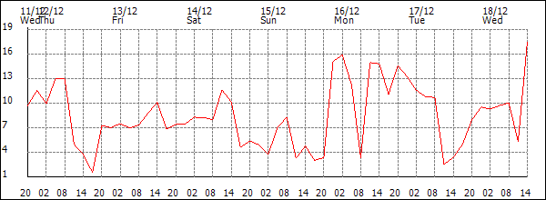 Wind (km/h)