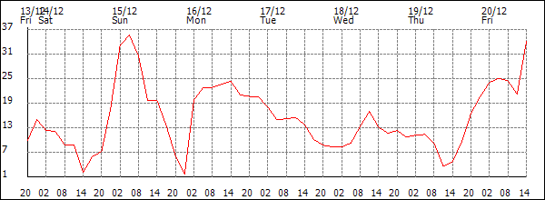 Wind (km/h)