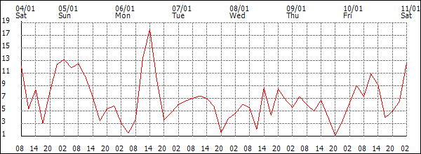 Wind (km/h)