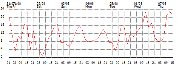 Wind (km/h)