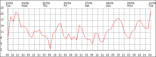 Wind (km/h)