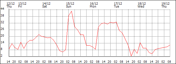 Wind (km/h)