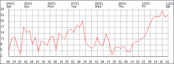 Wind (km/h)