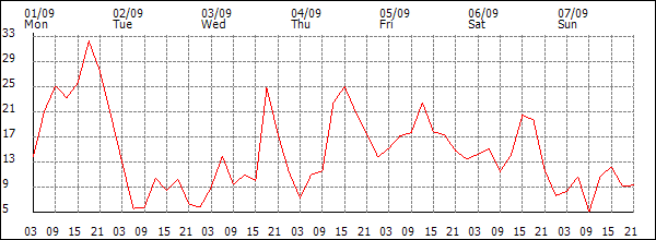 Wind (km/h)