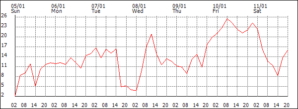 Wind (km/h)