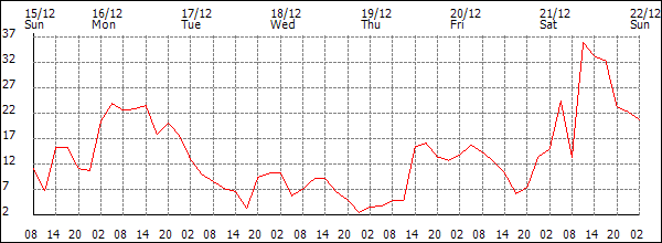 Wind (km/h)