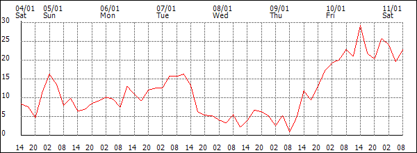 Wind (km/h)