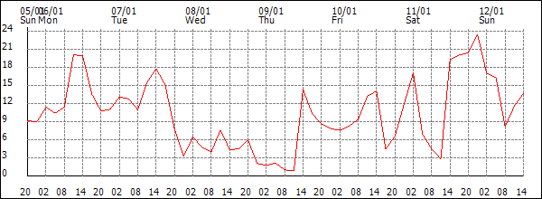 Wind (km/h)