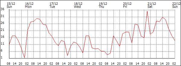 Wind (km/h)