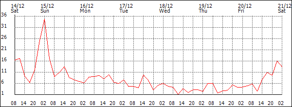 Wind (km/h)