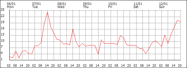 Wind (km/h)