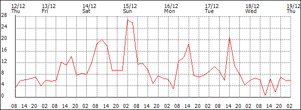 Wind (km/h)