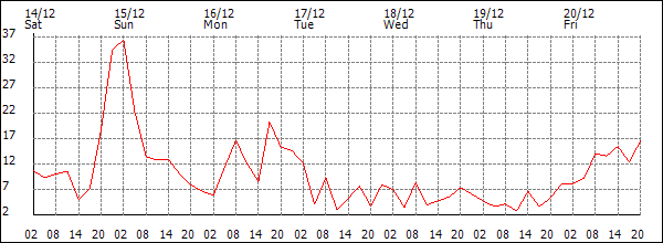 Wind (km/h)