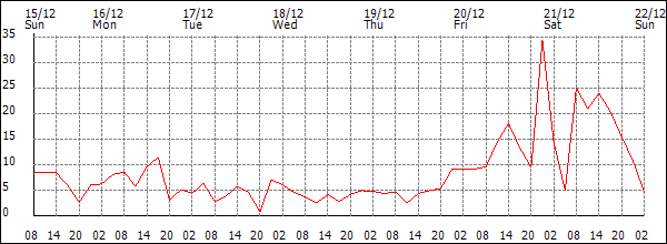 Wind (km/h)