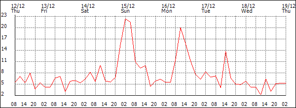 Wind (km/h)