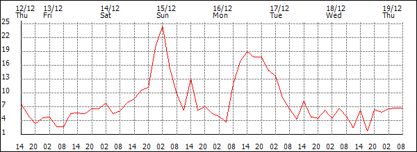 Wind (km/h)