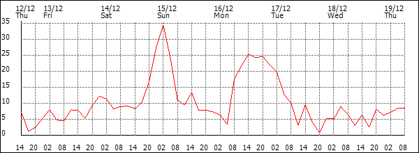 Wind (km/h)