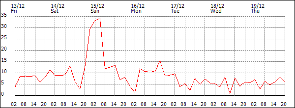 Wind (km/h)