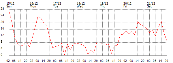 Wind (km/h)