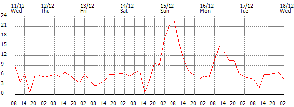 Wind (km/h)