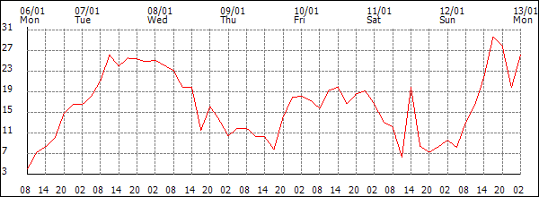 Wind (km/h)