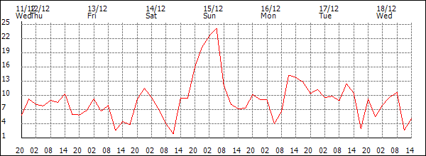 Wind (km/h)