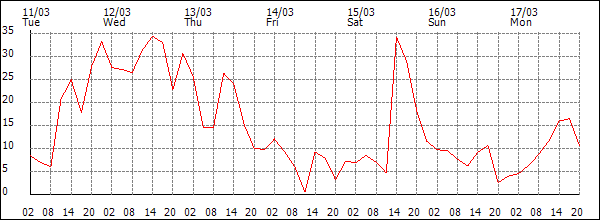 Wind (km/h)