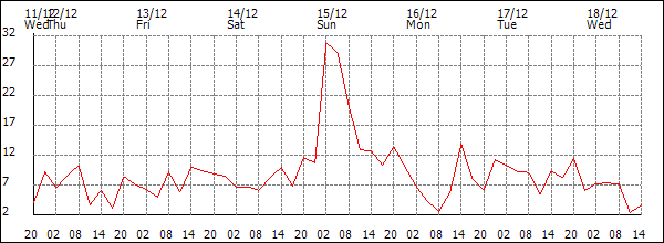 Wind (km/h)