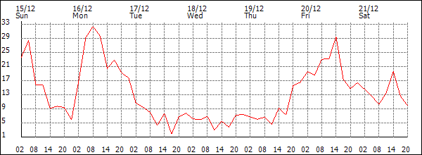 Wind (km/h)