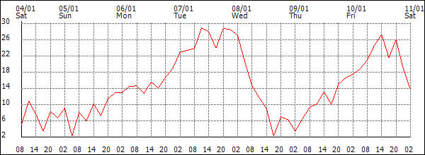 Wind (km/h)