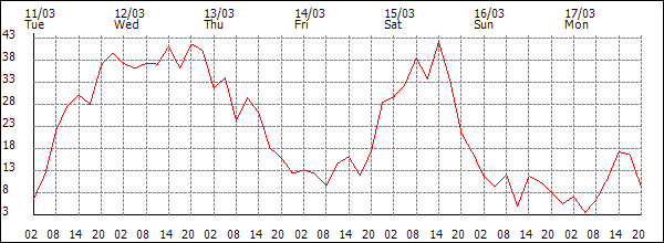 Wind (km/h)