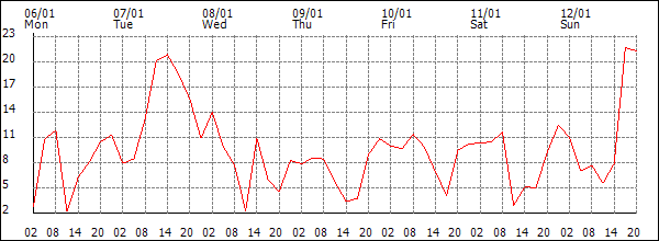 Wind (km/h)