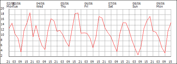 Wind (km/h)
