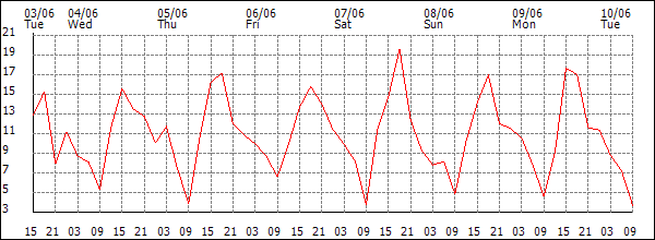 Wind (km/h)