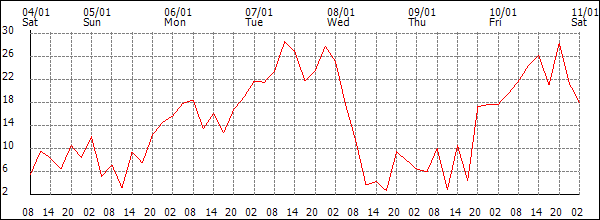 Wind (km/h)