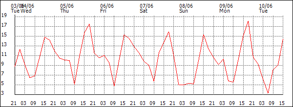 Wind (km/h)
