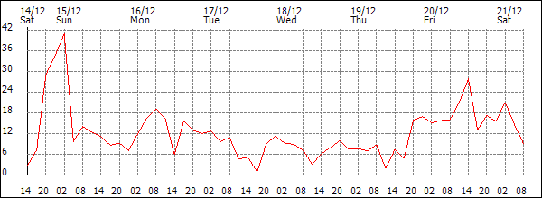 Wind (km/h)