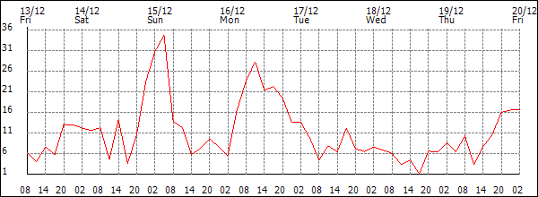 Wind (km/h)