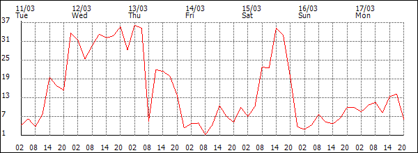 Wind (km/h)