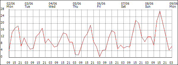 Wind (km/h)
