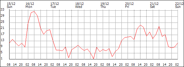 Wind (km/h)