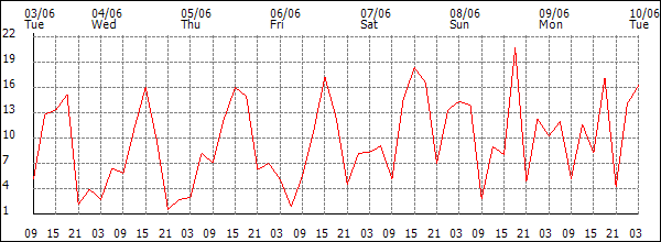 Wind (km/h)