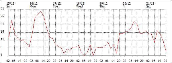 Wind (km/h)