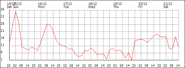 Wind (km/h)