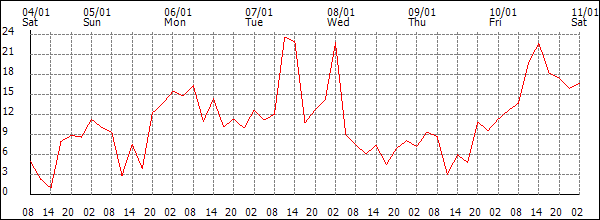 Wind (km/h)