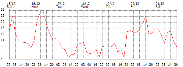 Wind (km/h)