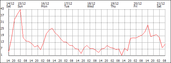 Wind (km/h)