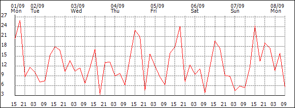 Wind (km/h)