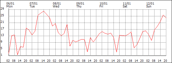 Wind (km/h)