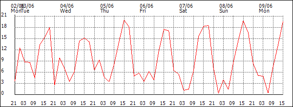 Wind (km/h)